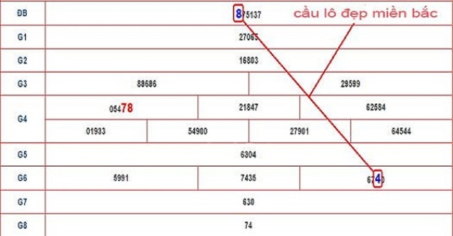 Soi cầu bạch thủ với quy luật lô theo lô